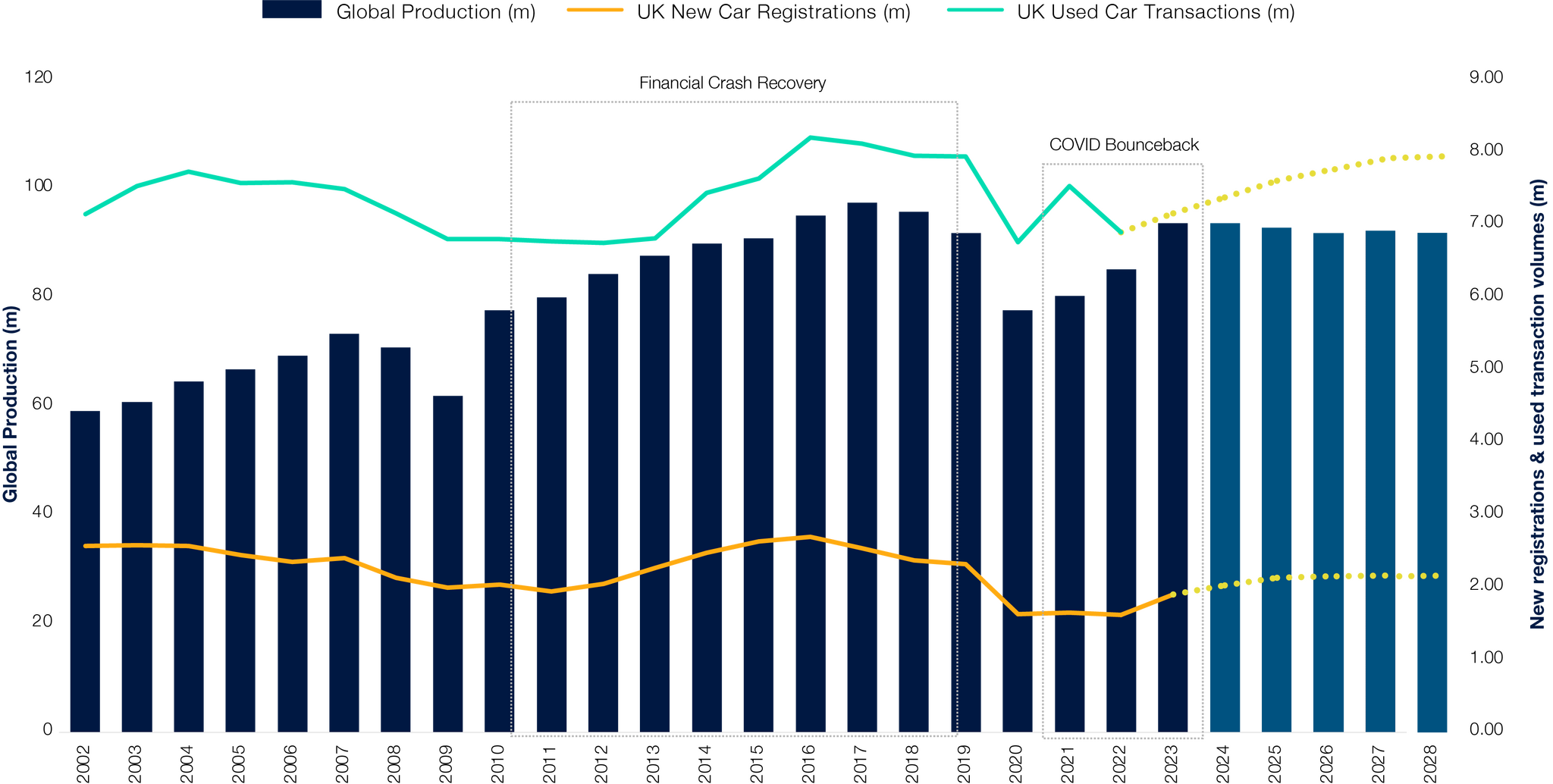 New & used sales vs. global production volume ?? 'Diagram'